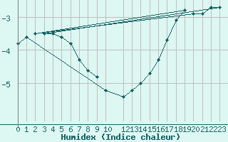 Courbe de l'humidex pour Halsua Kanala Purola