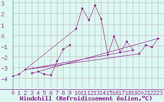 Courbe du refroidissement olien pour Ljungby
