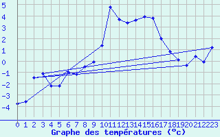 Courbe de tempratures pour Col Agnel - Nivose (05)
