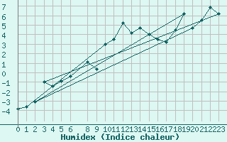 Courbe de l'humidex pour Chieming