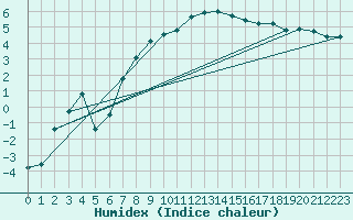 Courbe de l'humidex pour Luka
