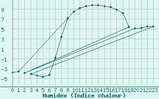 Courbe de l'humidex pour Schpfheim