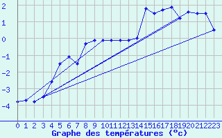 Courbe de tempratures pour Ineu Mountain