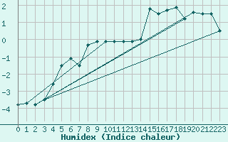 Courbe de l'humidex pour Ineu Mountain