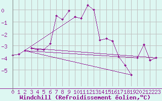 Courbe du refroidissement olien pour Kirkkonummi Makiluoto