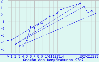 Courbe de tempratures pour Setsa