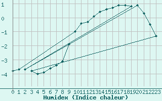 Courbe de l'humidex pour Heinola Plaani