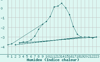 Courbe de l'humidex pour Zilani