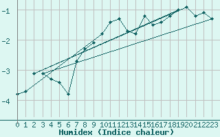 Courbe de l'humidex pour Saentis (Sw)