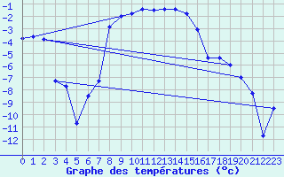 Courbe de tempratures pour Svartbyn