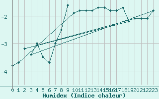 Courbe de l'humidex pour Hjartasen