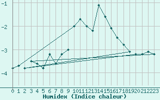 Courbe de l'humidex pour Envalira (And)