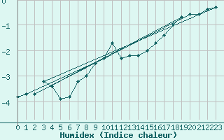 Courbe de l'humidex pour Virtsu