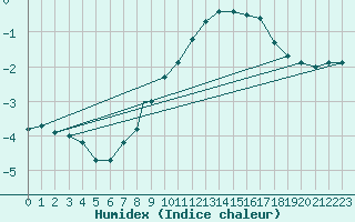 Courbe de l'humidex pour Monte Terminillo