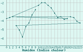 Courbe de l'humidex pour Katschberg