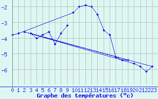 Courbe de tempratures pour Guetsch