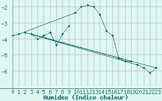 Courbe de l'humidex pour Guetsch