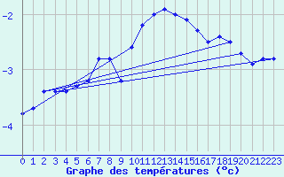 Courbe de tempratures pour Chteau-Chinon (58)