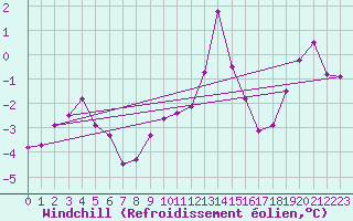 Courbe du refroidissement olien pour Luedenscheid