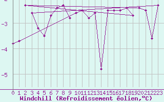 Courbe du refroidissement olien pour Robiei