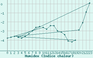 Courbe de l'humidex pour St Peter-Ording