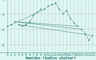 Courbe de l'humidex pour Carlsfeld