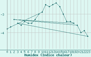 Courbe de l'humidex pour Pec Pod Snezkou