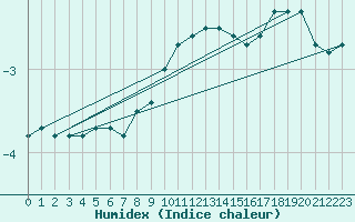 Courbe de l'humidex pour Courtelary