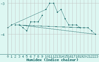 Courbe de l'humidex pour Villars-Tiercelin