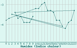 Courbe de l'humidex pour Bridel (Lu)