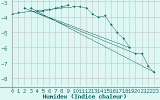 Courbe de l'humidex pour Suomussalmi Pesio