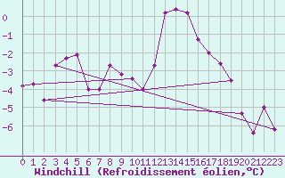Courbe du refroidissement olien pour Zermatt