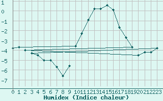 Courbe de l'humidex pour Bellefontaine (88)