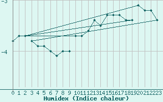 Courbe de l'humidex pour Kaskinen Salgrund