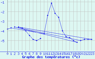 Courbe de tempratures pour Milesovka