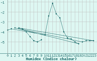 Courbe de l'humidex pour Milesovka