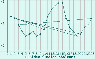 Courbe de l'humidex pour Boulaide (Lux)