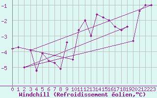 Courbe du refroidissement olien pour Twenthe (PB)