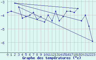 Courbe de tempratures pour Robiei