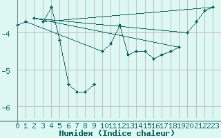 Courbe de l'humidex pour Seefeld