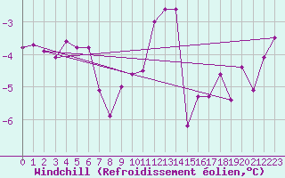Courbe du refroidissement olien pour Terschelling Hoorn