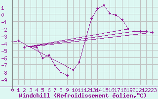 Courbe du refroidissement olien pour Chamonix-Mont-Blanc (74)