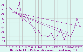 Courbe du refroidissement olien pour Tromso