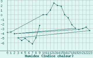 Courbe de l'humidex pour Chemnitz