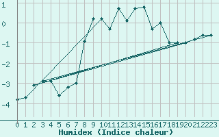 Courbe de l'humidex pour Pilatus