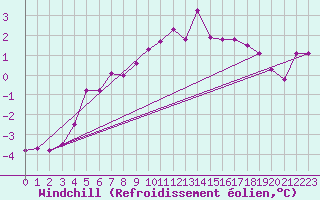 Courbe du refroidissement olien pour Buresjoen