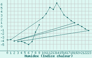 Courbe de l'humidex pour Piotta