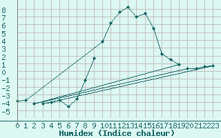 Courbe de l'humidex pour Ulrichen