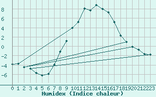 Courbe de l'humidex pour Scuol