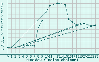 Courbe de l'humidex pour Malung A